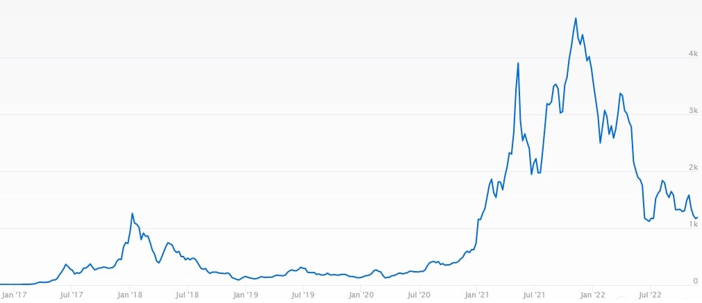 How to Trade Ethereum - eth price chart since 2017